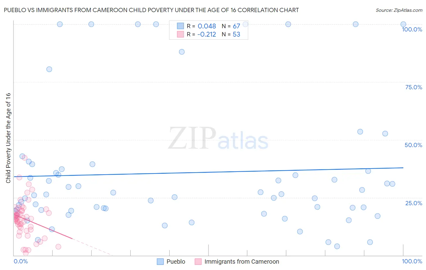 Pueblo vs Immigrants from Cameroon Child Poverty Under the Age of 16