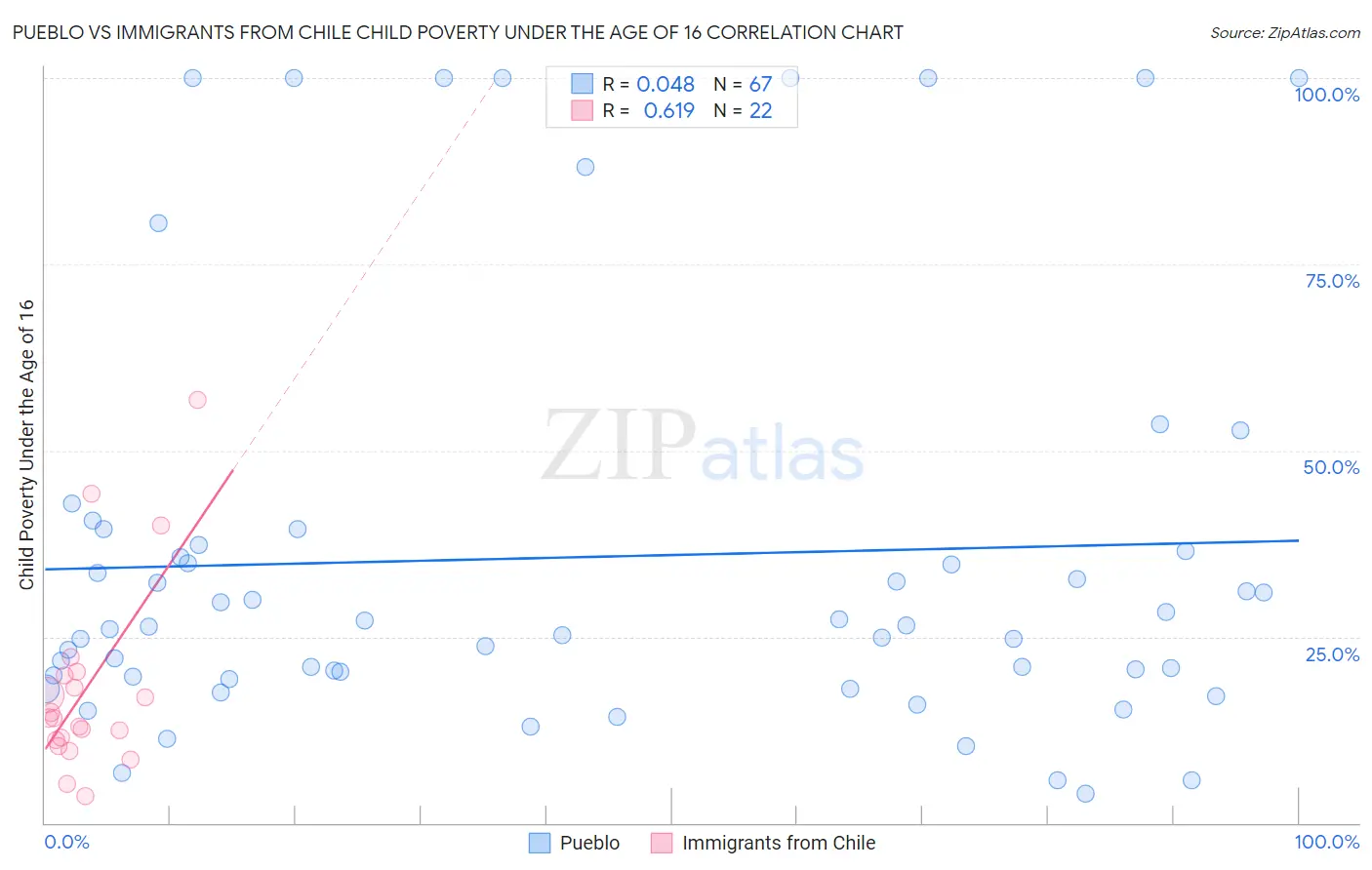 Pueblo vs Immigrants from Chile Child Poverty Under the Age of 16