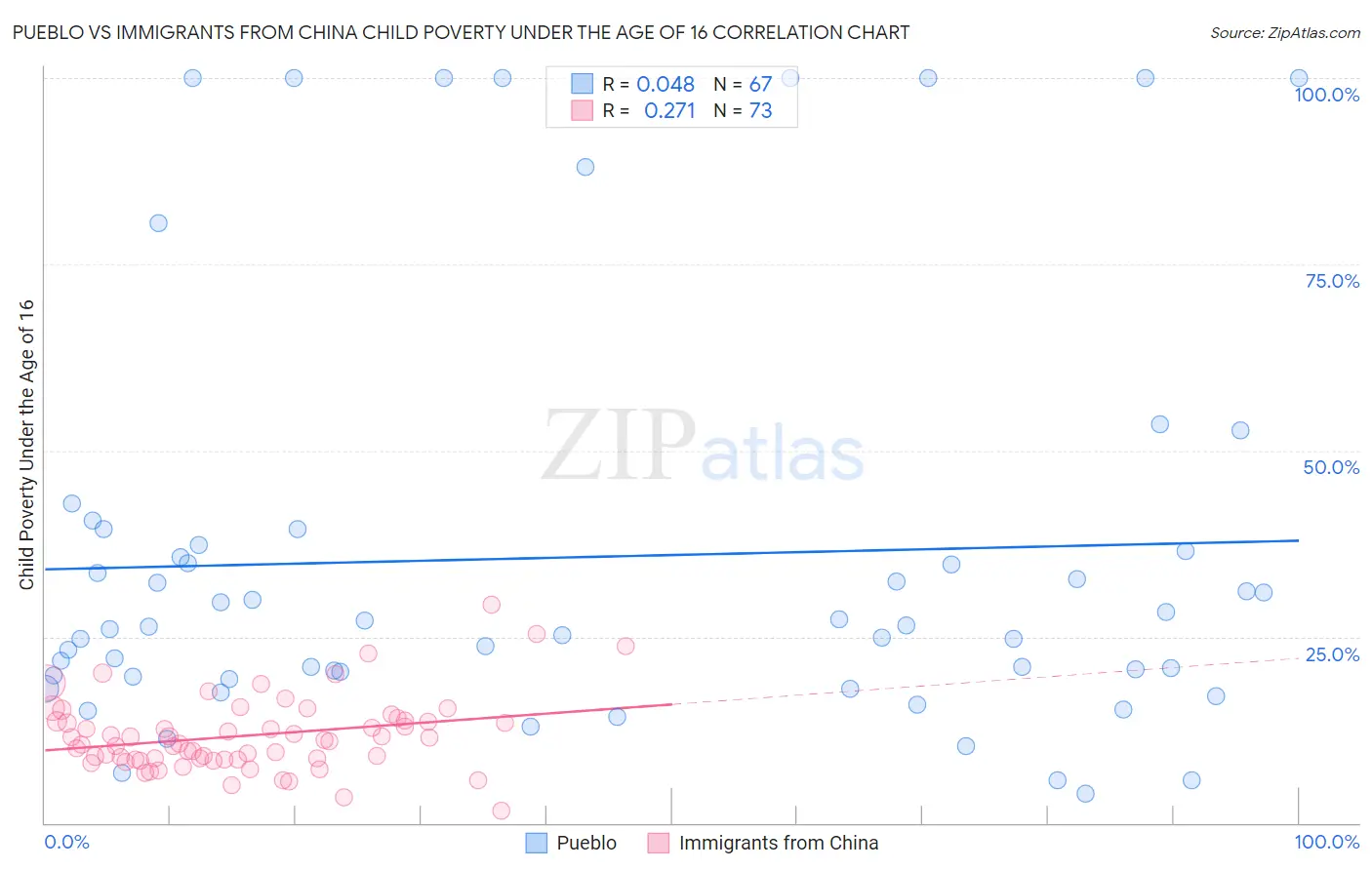 Pueblo vs Immigrants from China Child Poverty Under the Age of 16