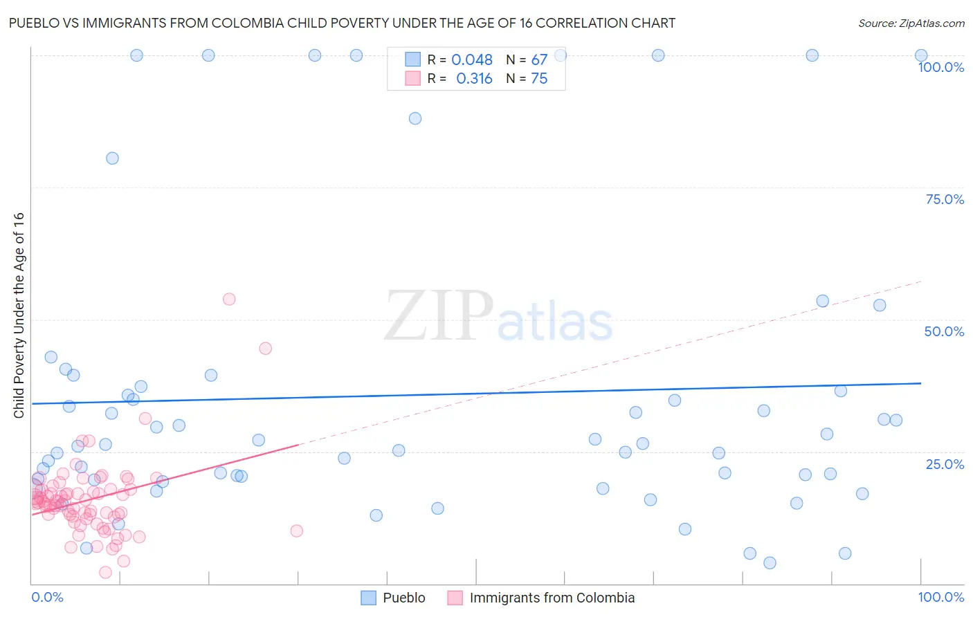 Pueblo vs Immigrants from Colombia Child Poverty Under the Age of 16