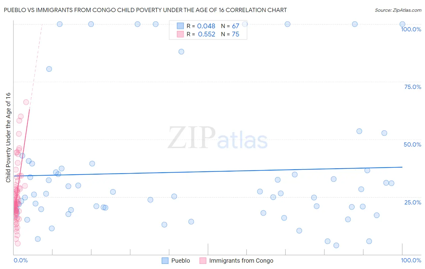 Pueblo vs Immigrants from Congo Child Poverty Under the Age of 16