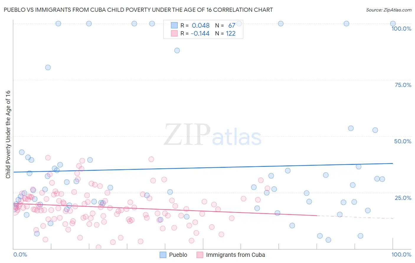 Pueblo vs Immigrants from Cuba Child Poverty Under the Age of 16