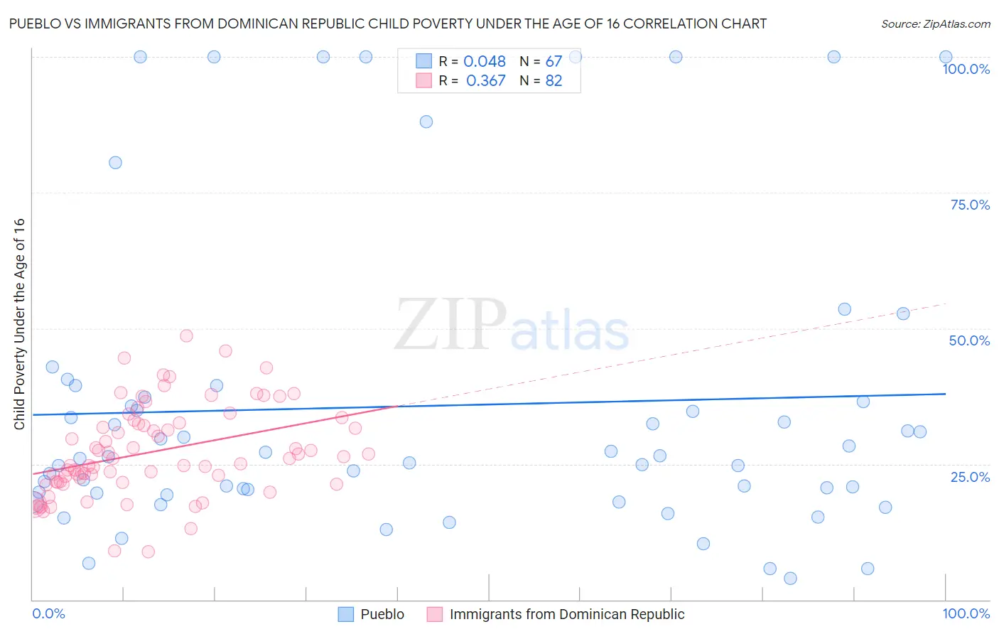 Pueblo vs Immigrants from Dominican Republic Child Poverty Under the Age of 16