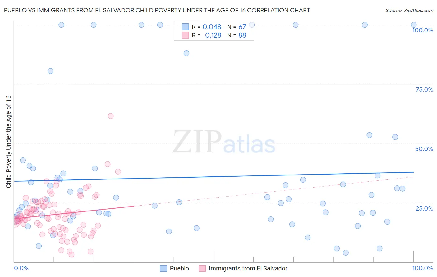 Pueblo vs Immigrants from El Salvador Child Poverty Under the Age of 16