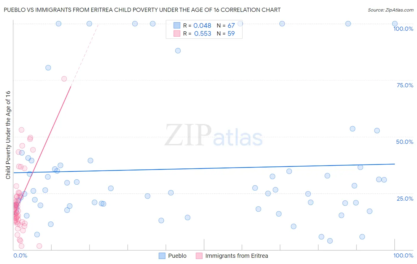 Pueblo vs Immigrants from Eritrea Child Poverty Under the Age of 16