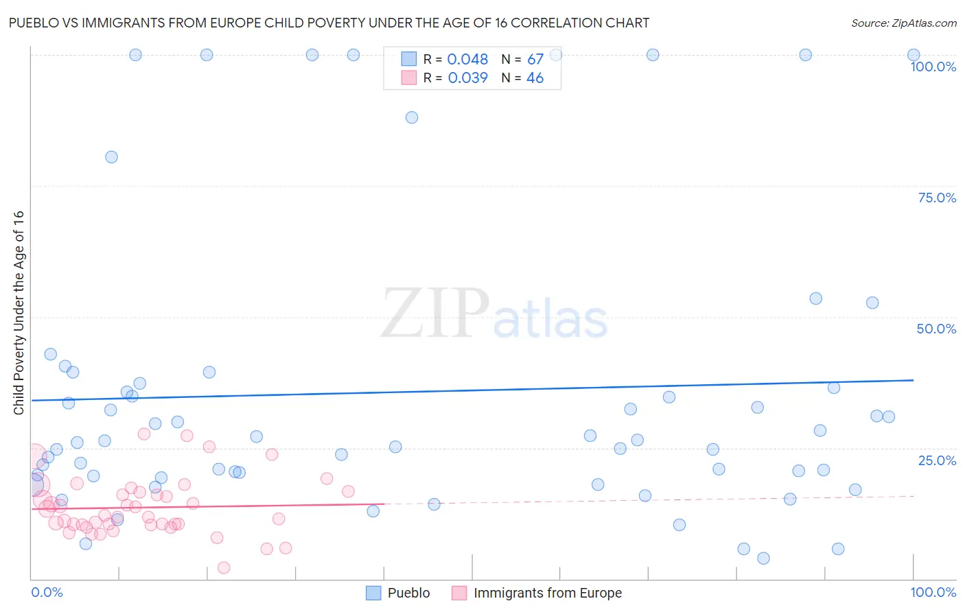 Pueblo vs Immigrants from Europe Child Poverty Under the Age of 16