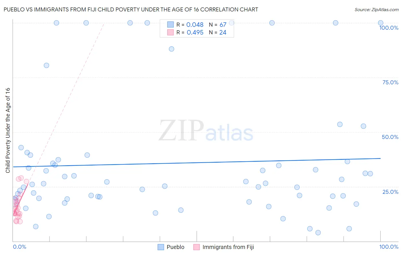 Pueblo vs Immigrants from Fiji Child Poverty Under the Age of 16