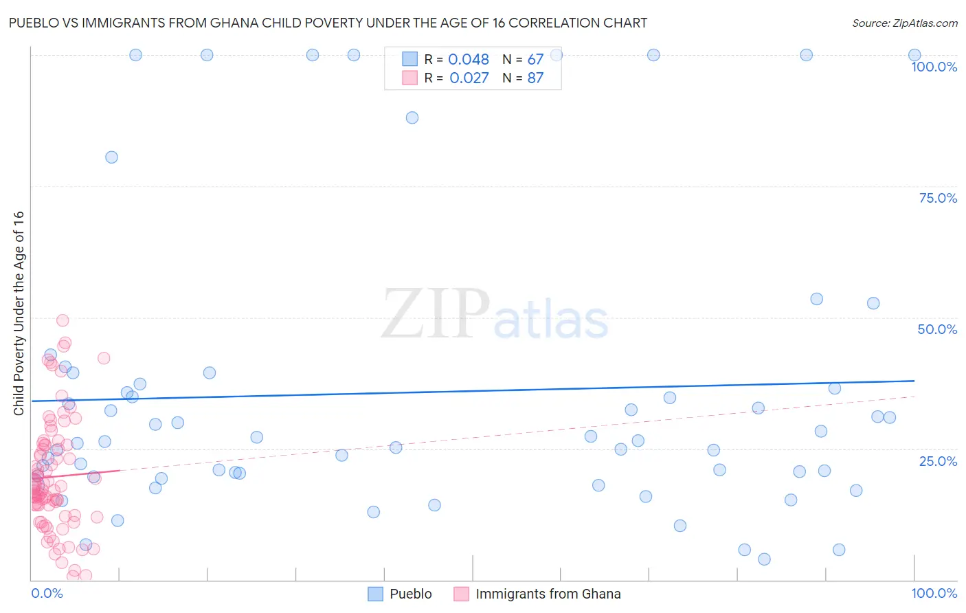 Pueblo vs Immigrants from Ghana Child Poverty Under the Age of 16