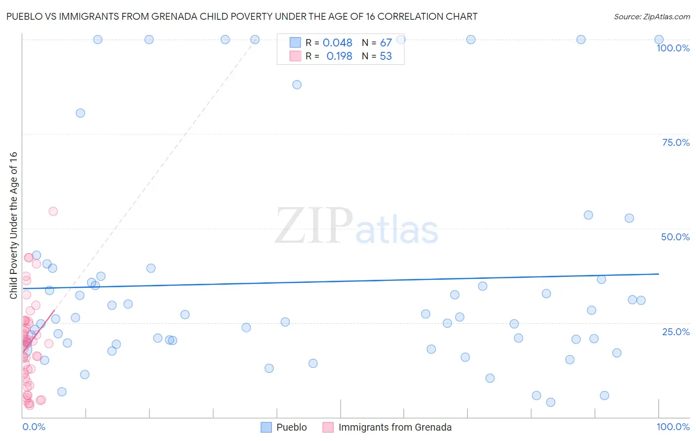 Pueblo vs Immigrants from Grenada Child Poverty Under the Age of 16