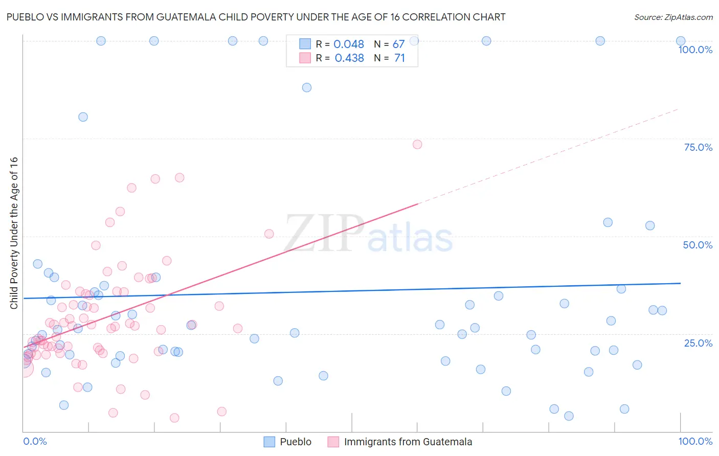 Pueblo vs Immigrants from Guatemala Child Poverty Under the Age of 16