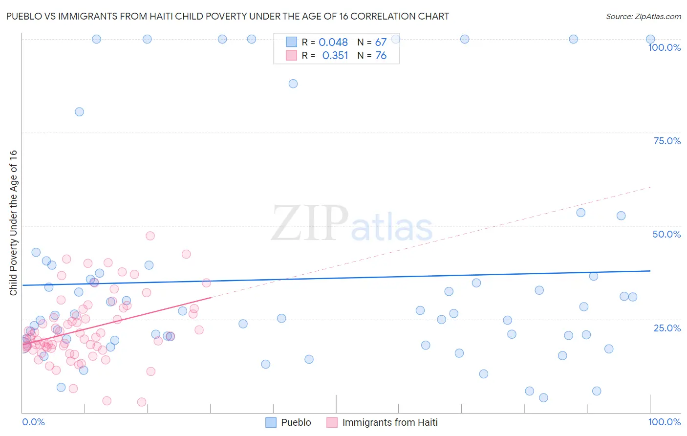 Pueblo vs Immigrants from Haiti Child Poverty Under the Age of 16