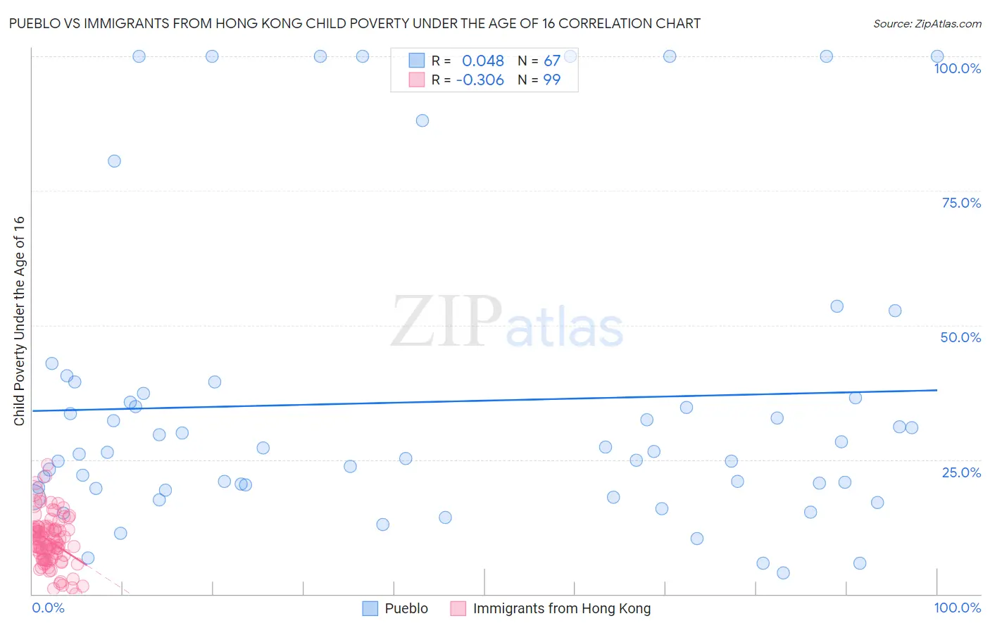 Pueblo vs Immigrants from Hong Kong Child Poverty Under the Age of 16
