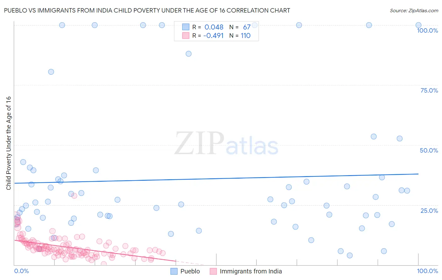 Pueblo vs Immigrants from India Child Poverty Under the Age of 16
