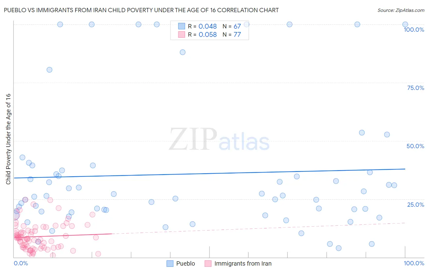 Pueblo vs Immigrants from Iran Child Poverty Under the Age of 16