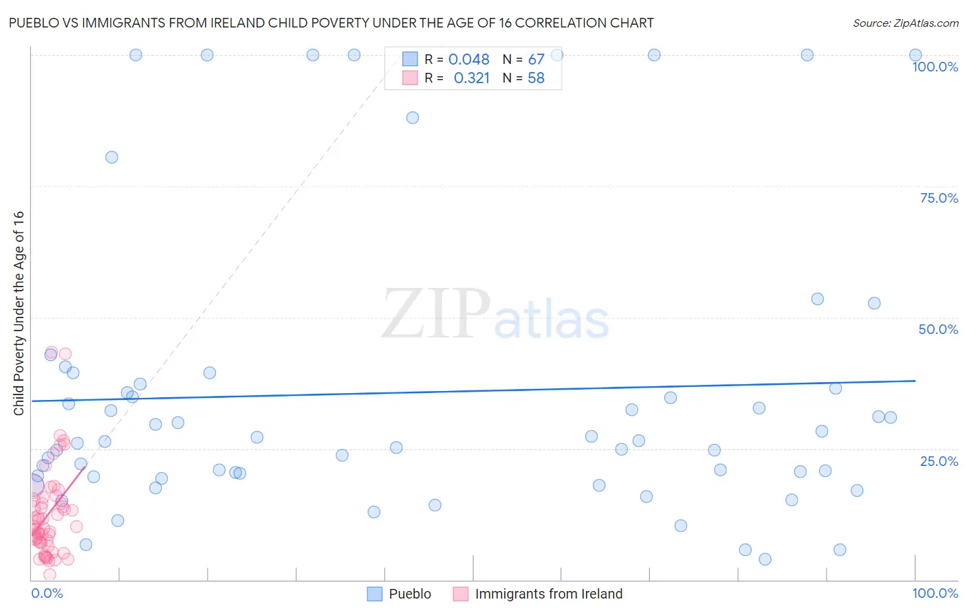 Pueblo vs Immigrants from Ireland Child Poverty Under the Age of 16