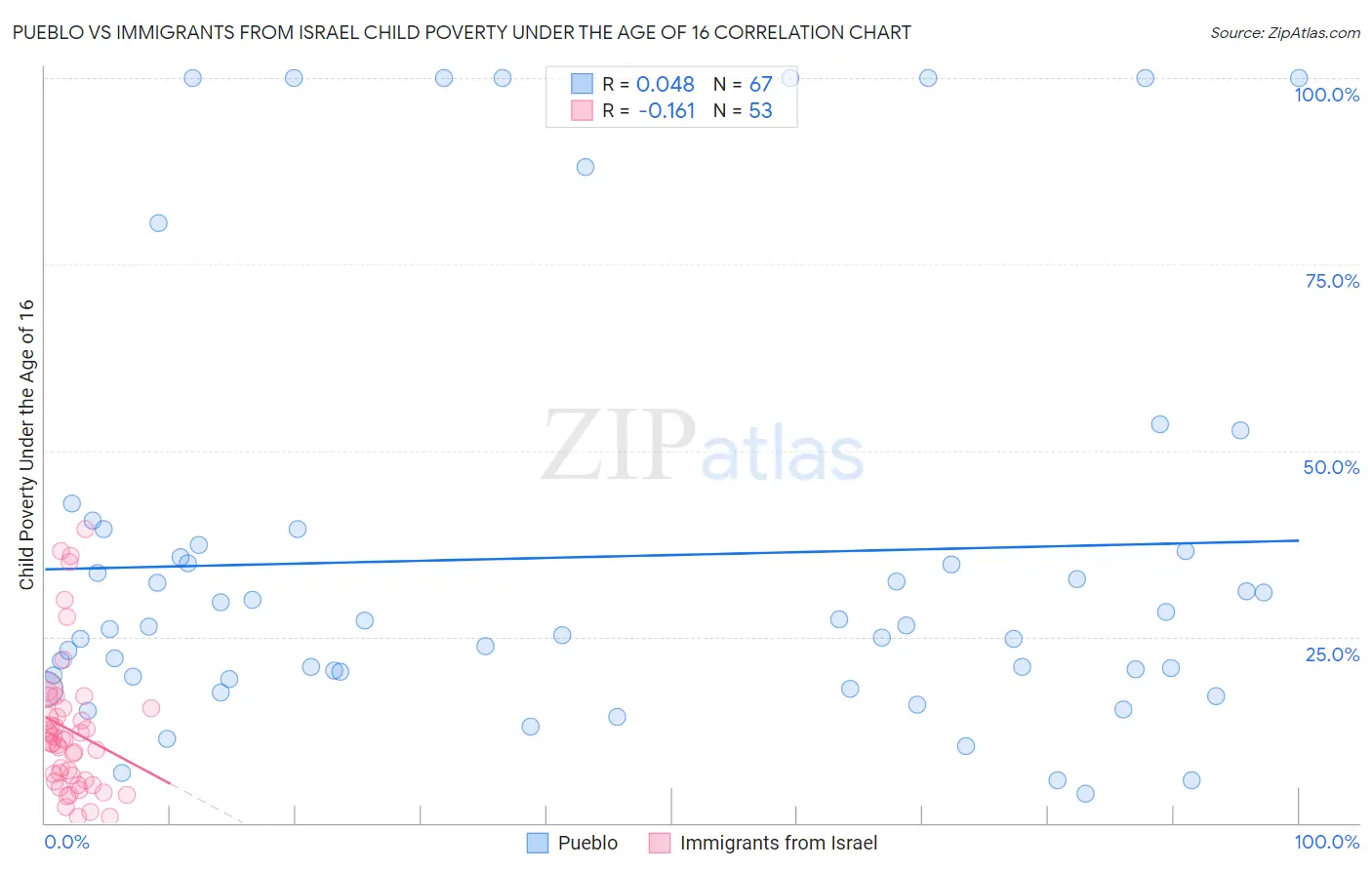Pueblo vs Immigrants from Israel Child Poverty Under the Age of 16