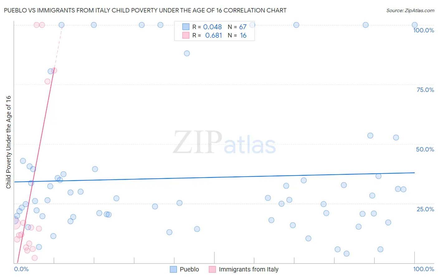 Pueblo vs Immigrants from Italy Child Poverty Under the Age of 16