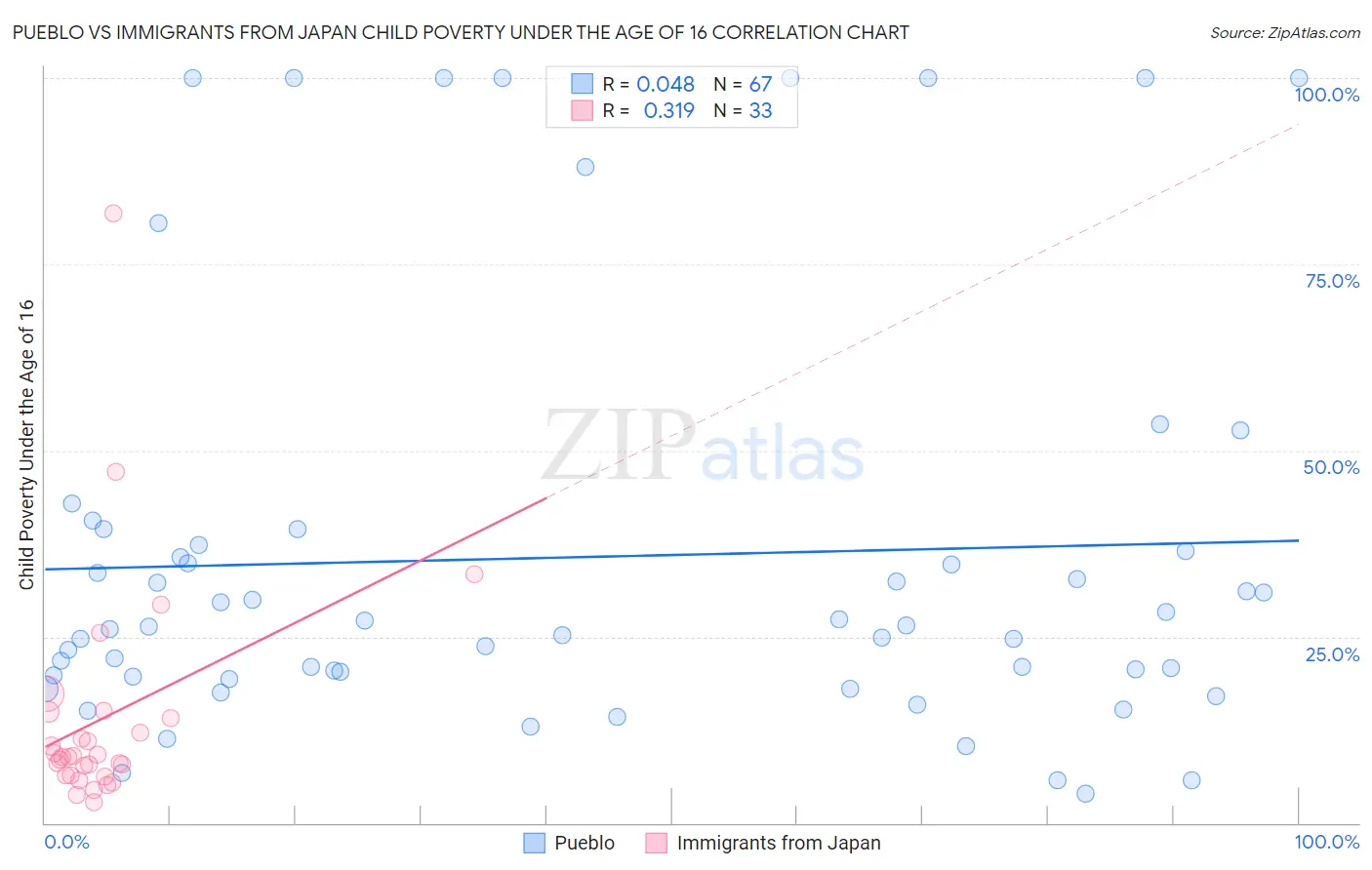 Pueblo vs Immigrants from Japan Child Poverty Under the Age of 16