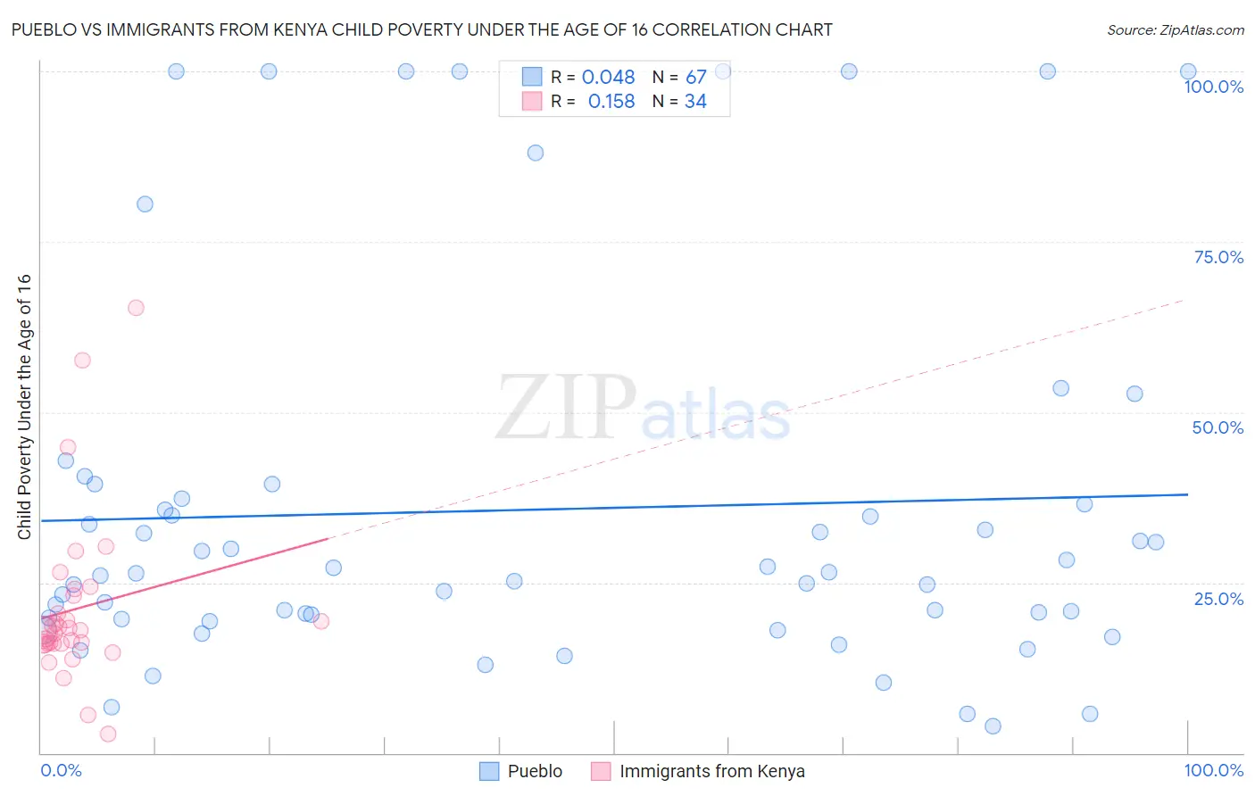 Pueblo vs Immigrants from Kenya Child Poverty Under the Age of 16