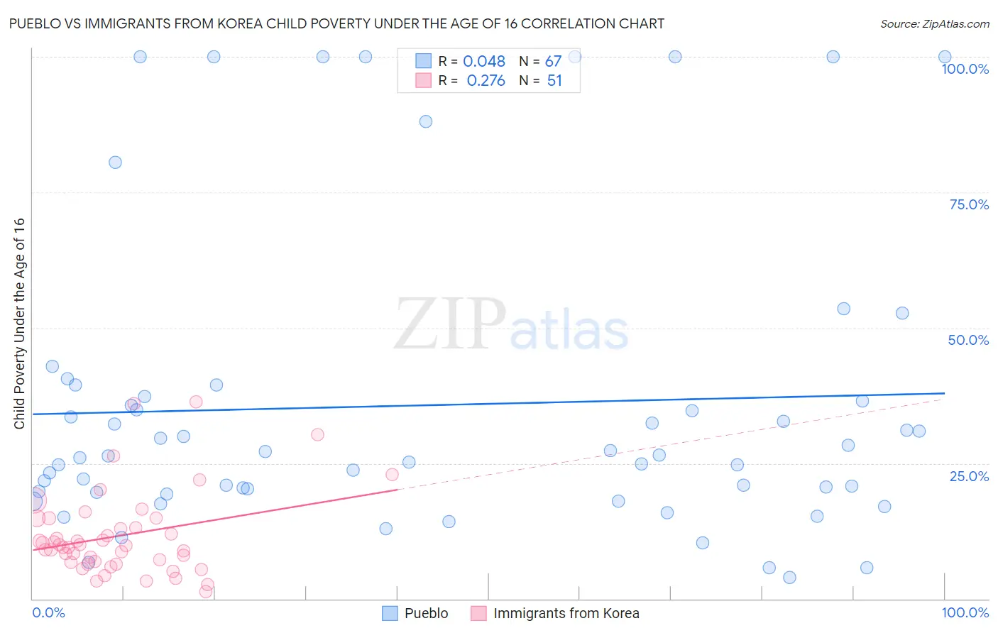 Pueblo vs Immigrants from Korea Child Poverty Under the Age of 16