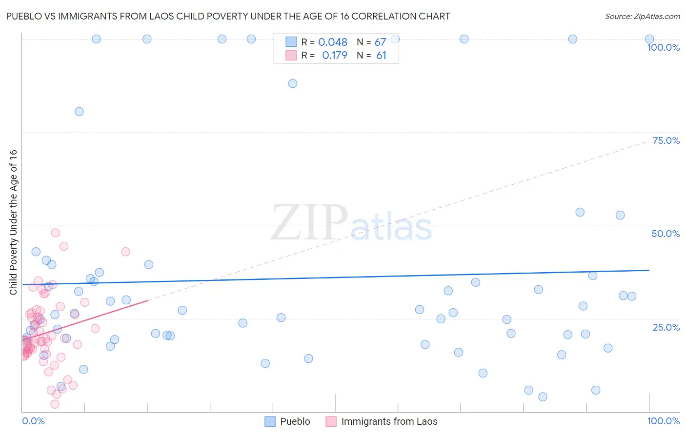 Pueblo vs Immigrants from Laos Child Poverty Under the Age of 16