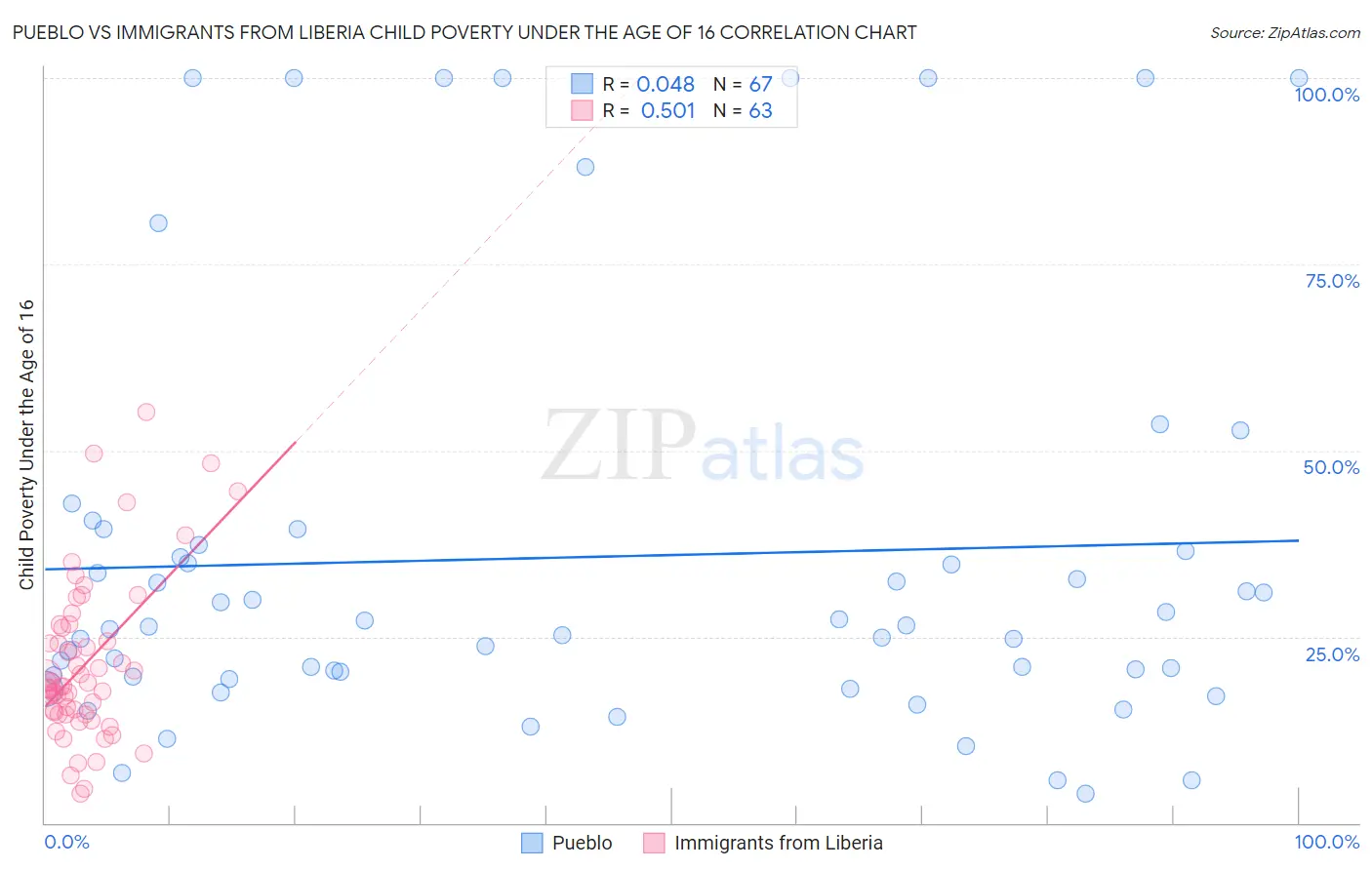Pueblo vs Immigrants from Liberia Child Poverty Under the Age of 16