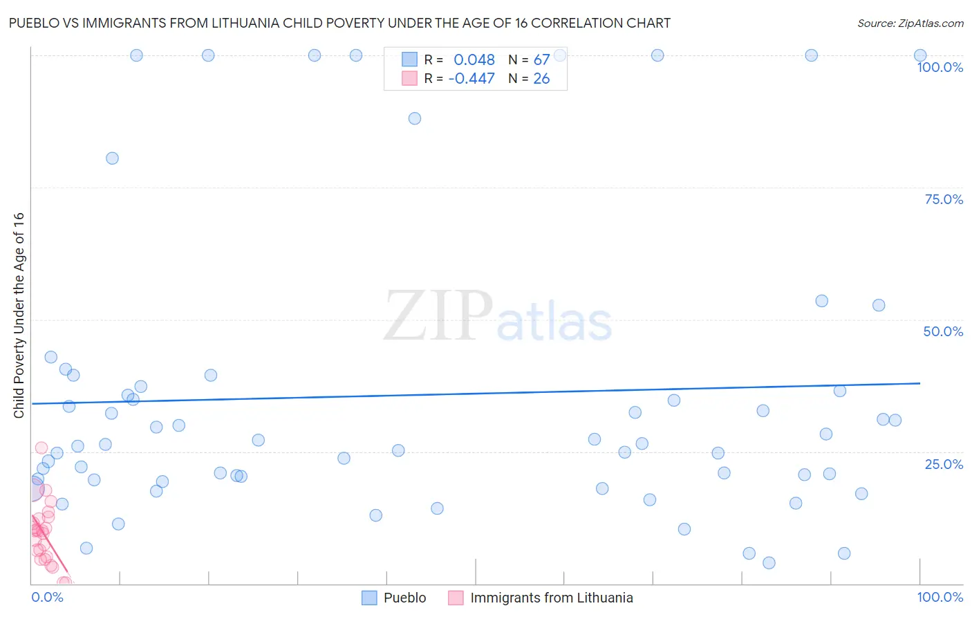 Pueblo vs Immigrants from Lithuania Child Poverty Under the Age of 16