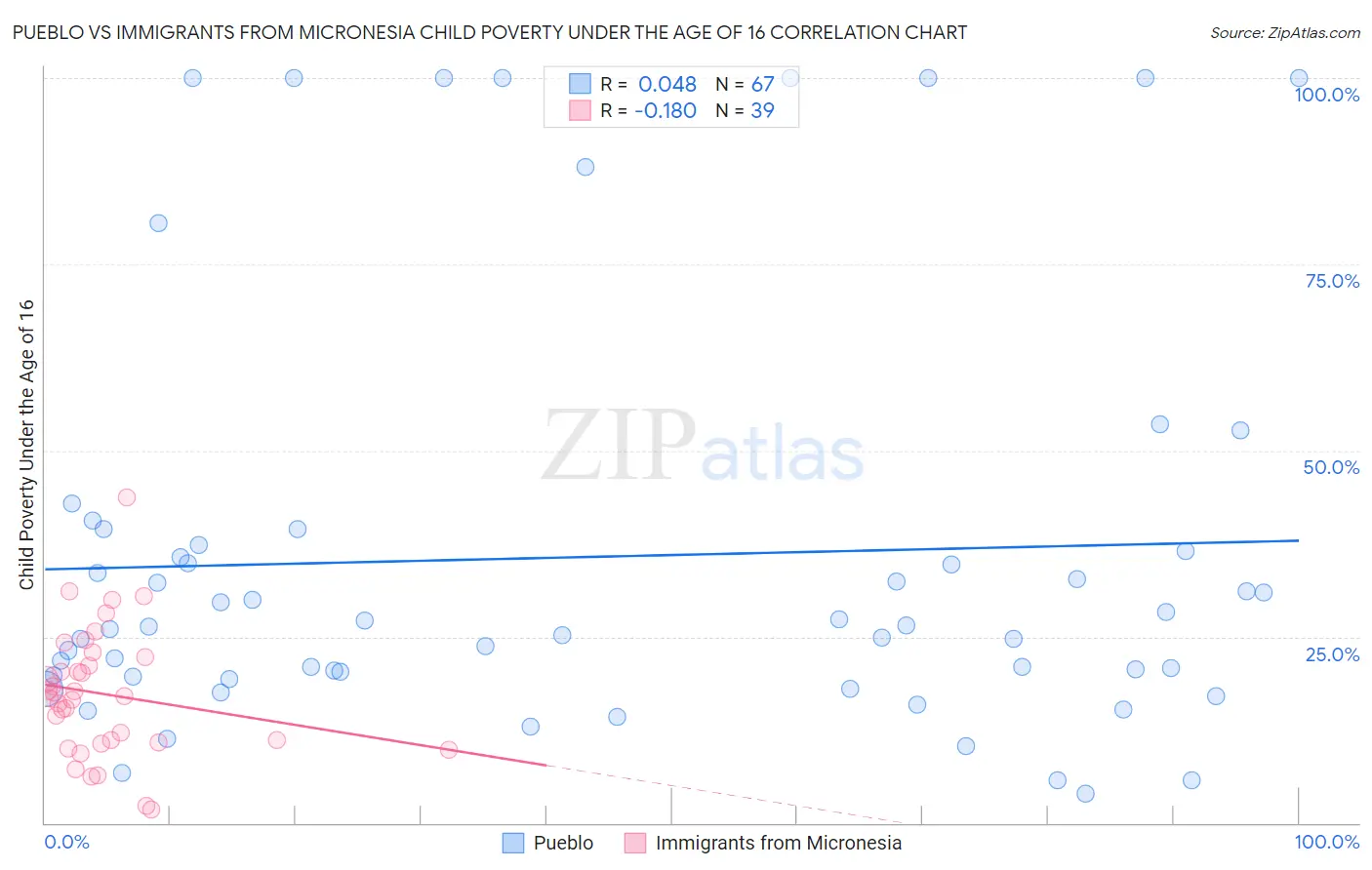 Pueblo vs Immigrants from Micronesia Child Poverty Under the Age of 16