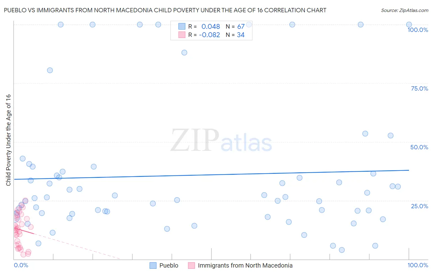 Pueblo vs Immigrants from North Macedonia Child Poverty Under the Age of 16