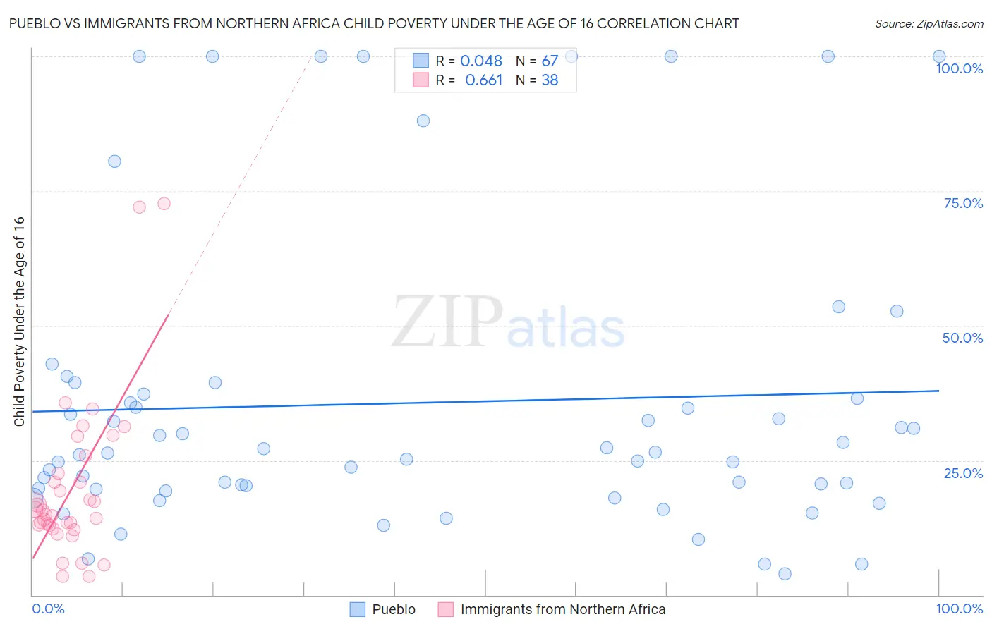 Pueblo vs Immigrants from Northern Africa Child Poverty Under the Age of 16