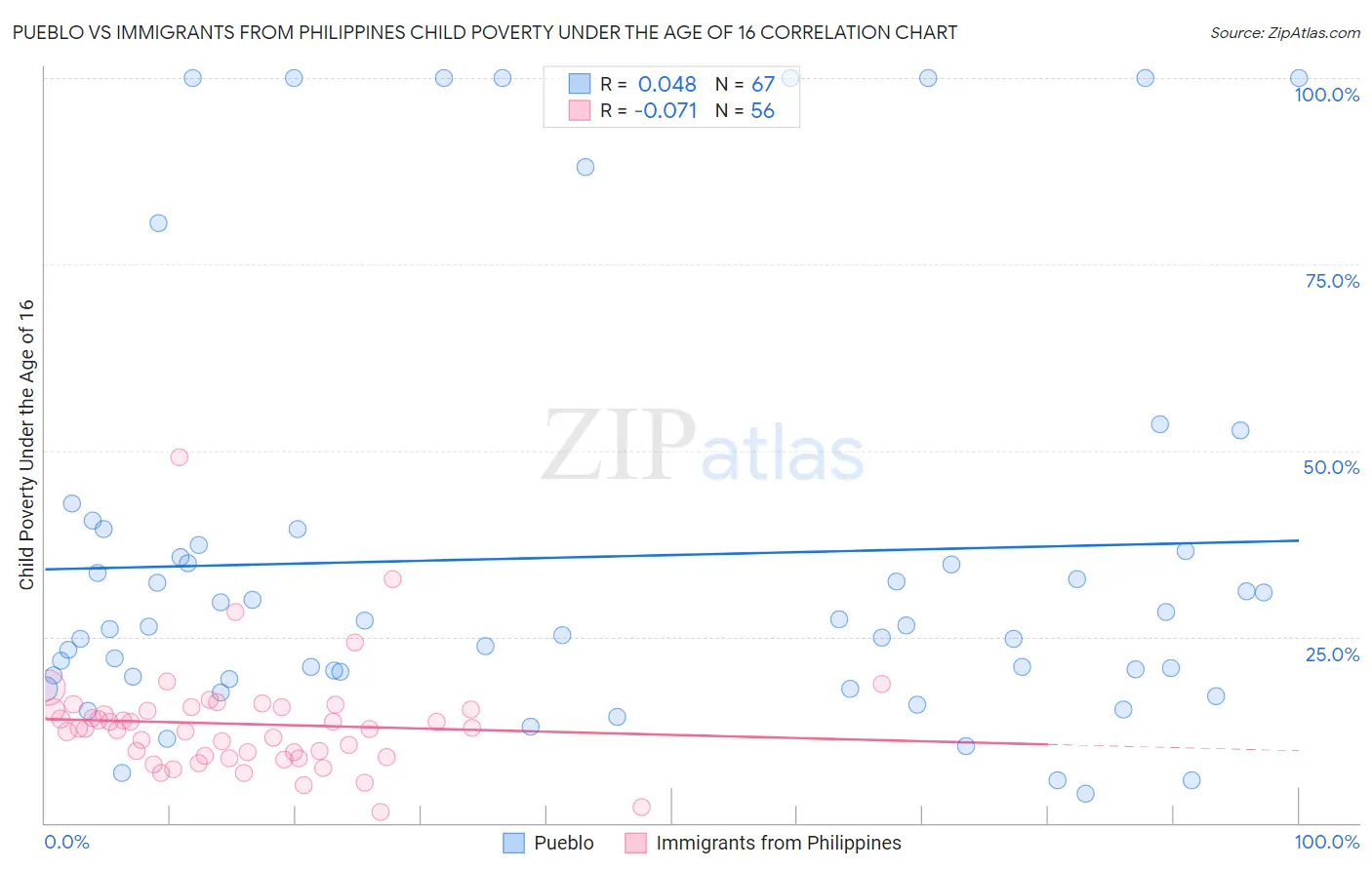 Pueblo vs Immigrants from Philippines Child Poverty Under the Age of 16