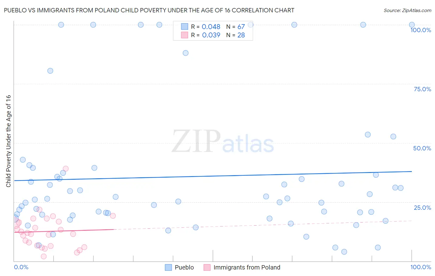 Pueblo vs Immigrants from Poland Child Poverty Under the Age of 16