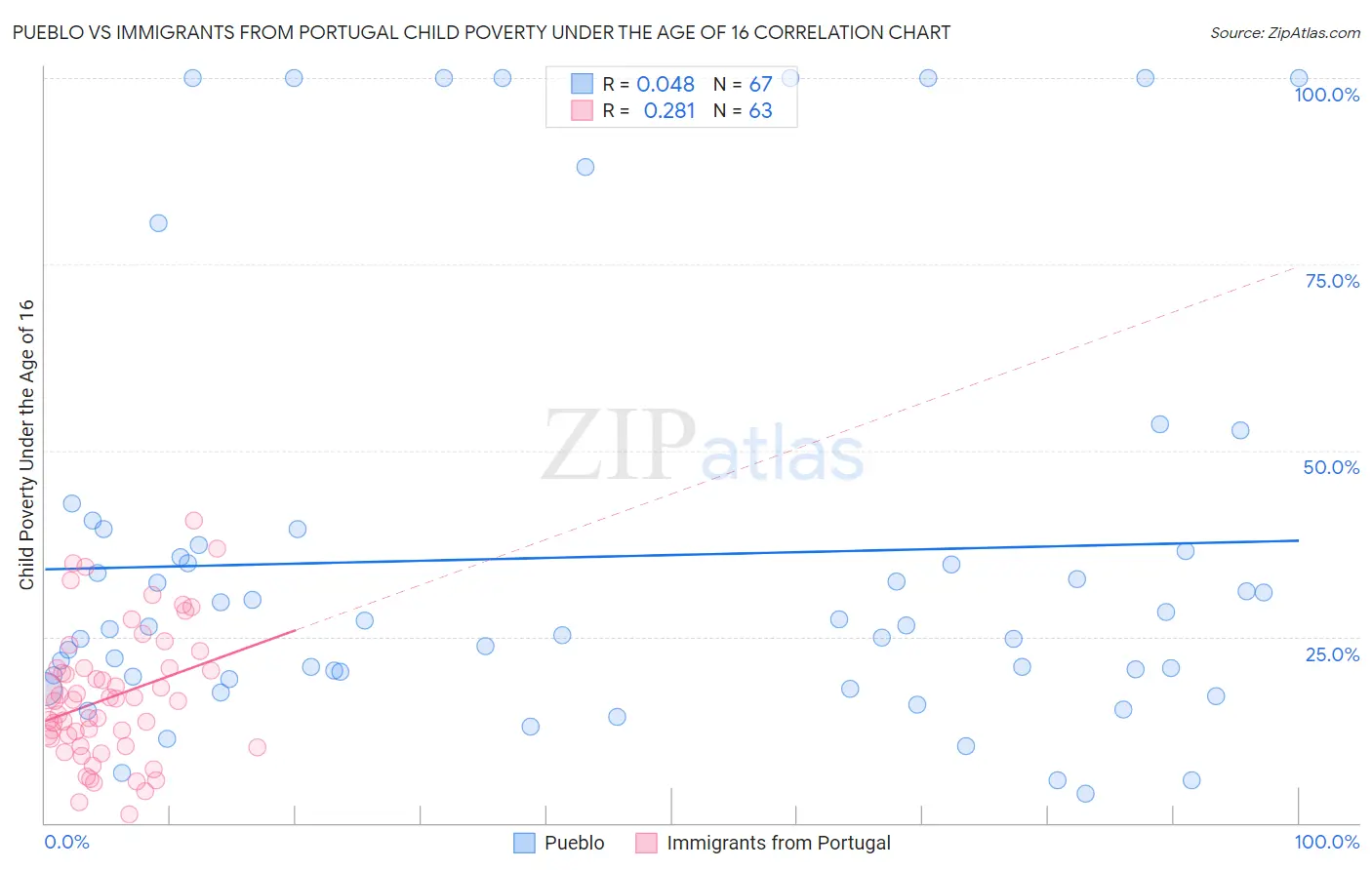 Pueblo vs Immigrants from Portugal Child Poverty Under the Age of 16