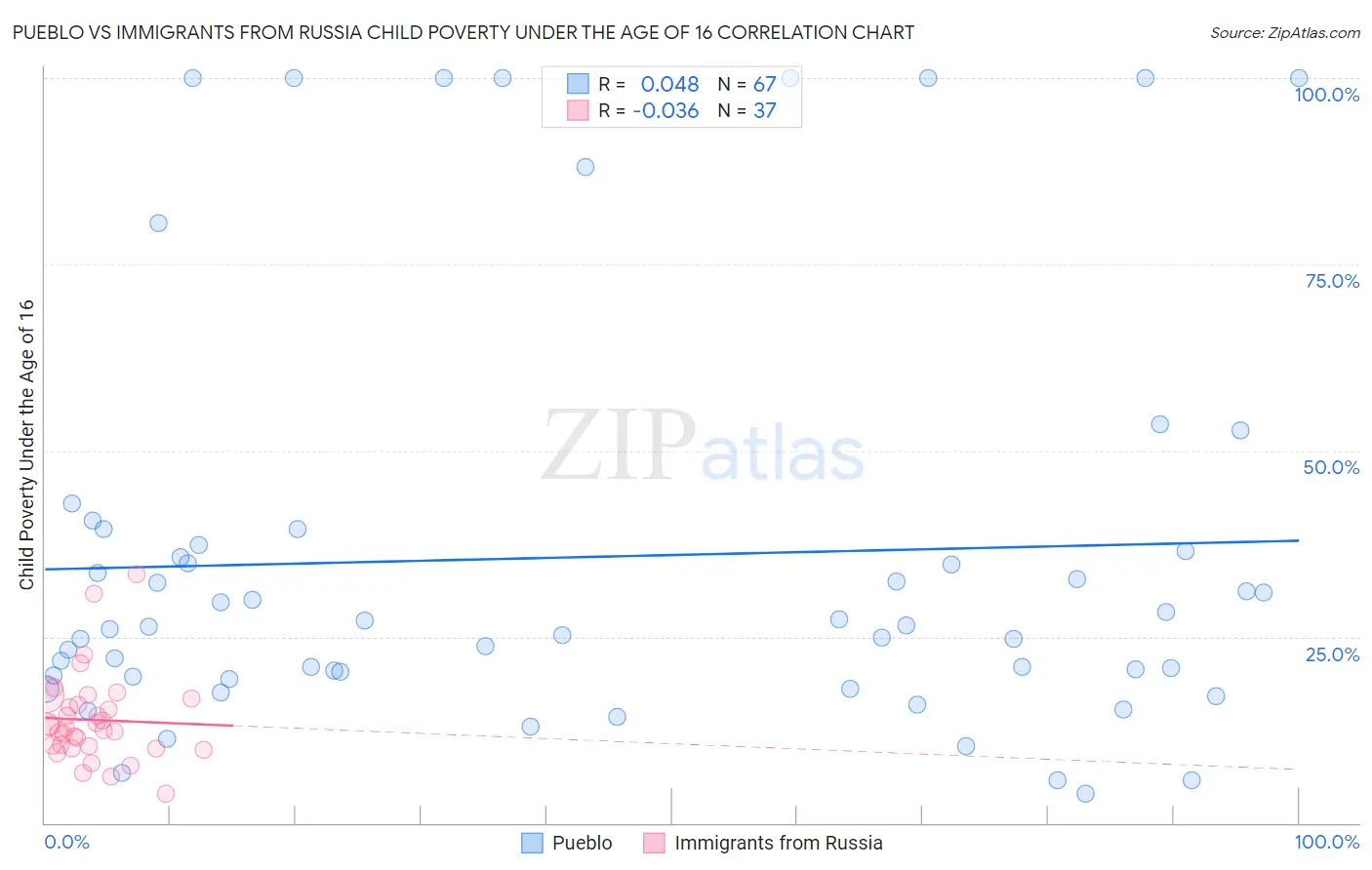 Pueblo vs Immigrants from Russia Child Poverty Under the Age of 16