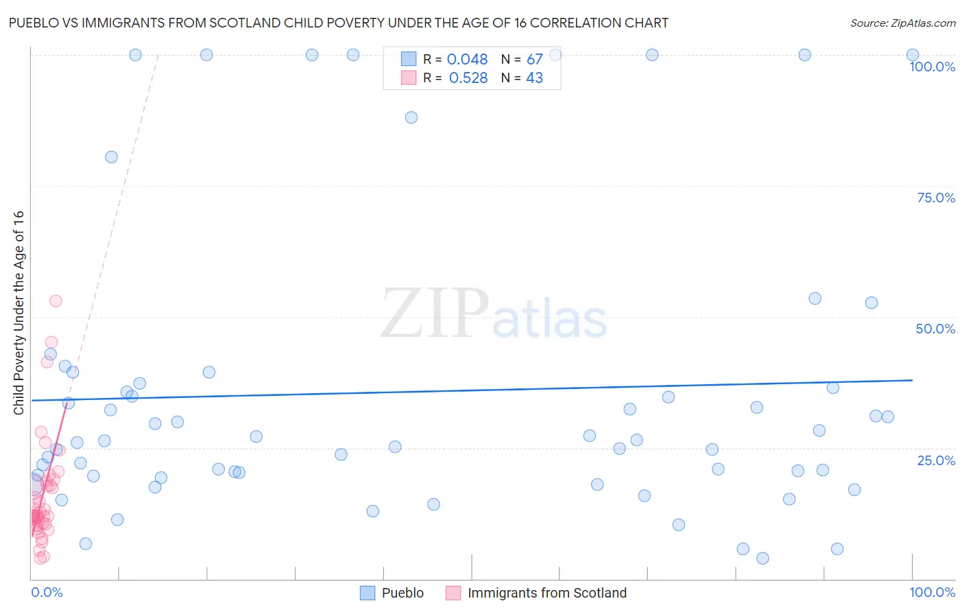 Pueblo vs Immigrants from Scotland Child Poverty Under the Age of 16