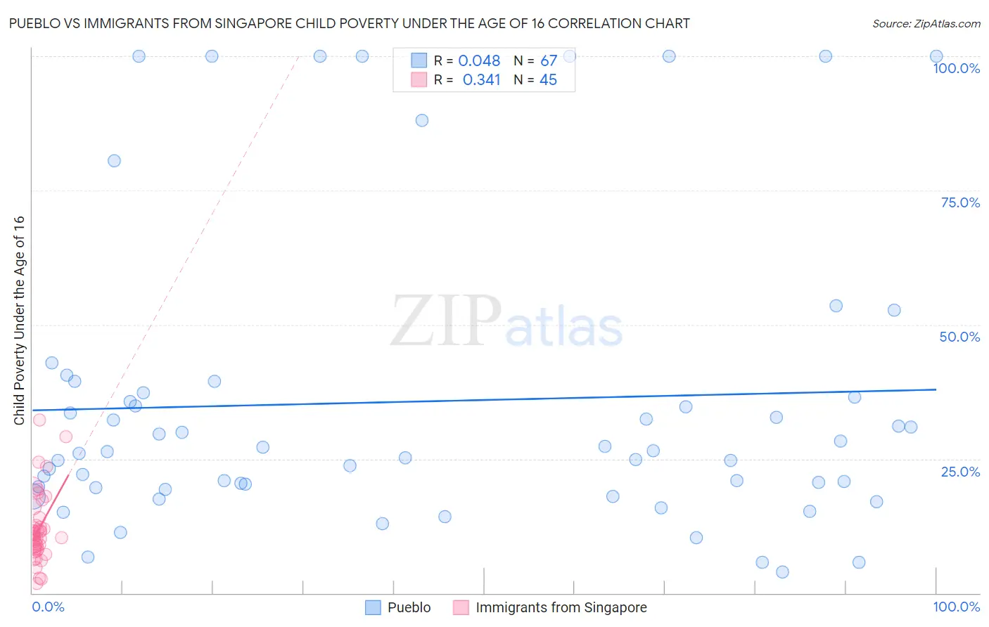 Pueblo vs Immigrants from Singapore Child Poverty Under the Age of 16