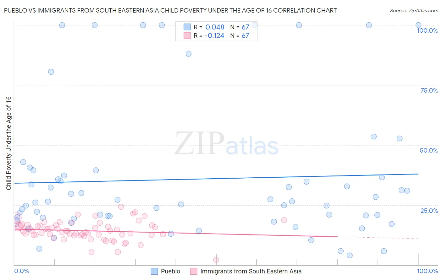 Pueblo vs Immigrants from South Eastern Asia Child Poverty Under the Age of 16