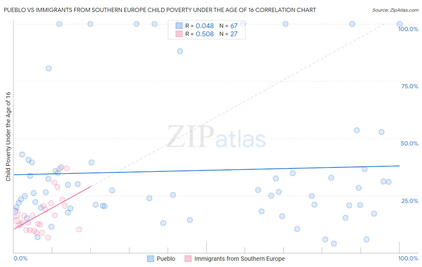 Pueblo vs Immigrants from Southern Europe Child Poverty Under the Age of 16