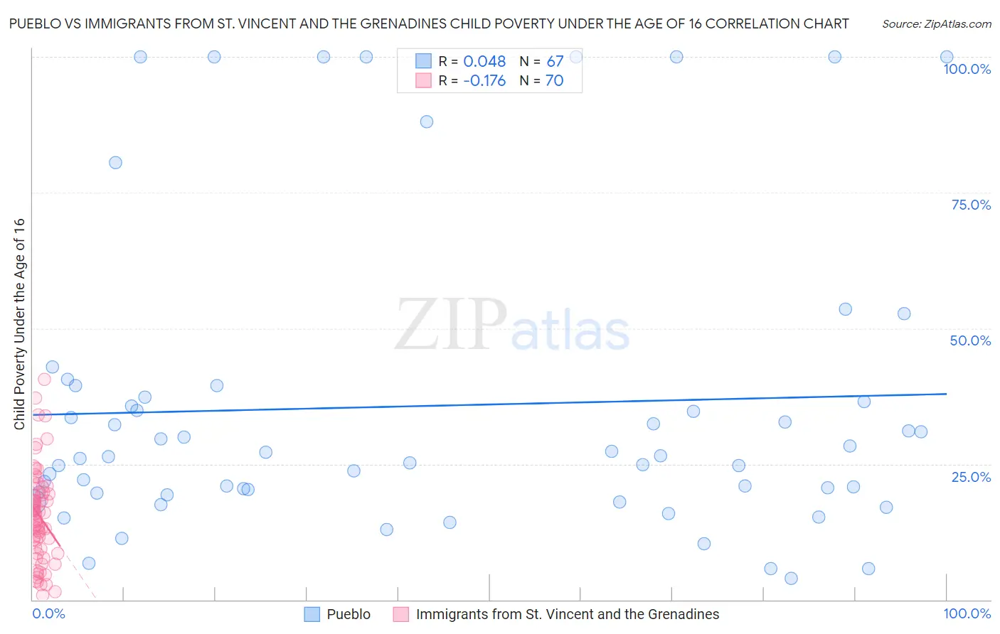 Pueblo vs Immigrants from St. Vincent and the Grenadines Child Poverty Under the Age of 16
