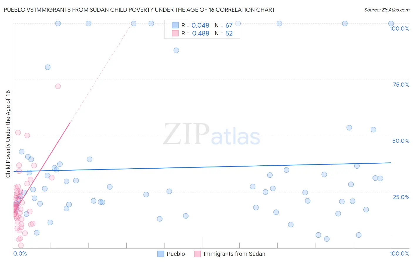 Pueblo vs Immigrants from Sudan Child Poverty Under the Age of 16