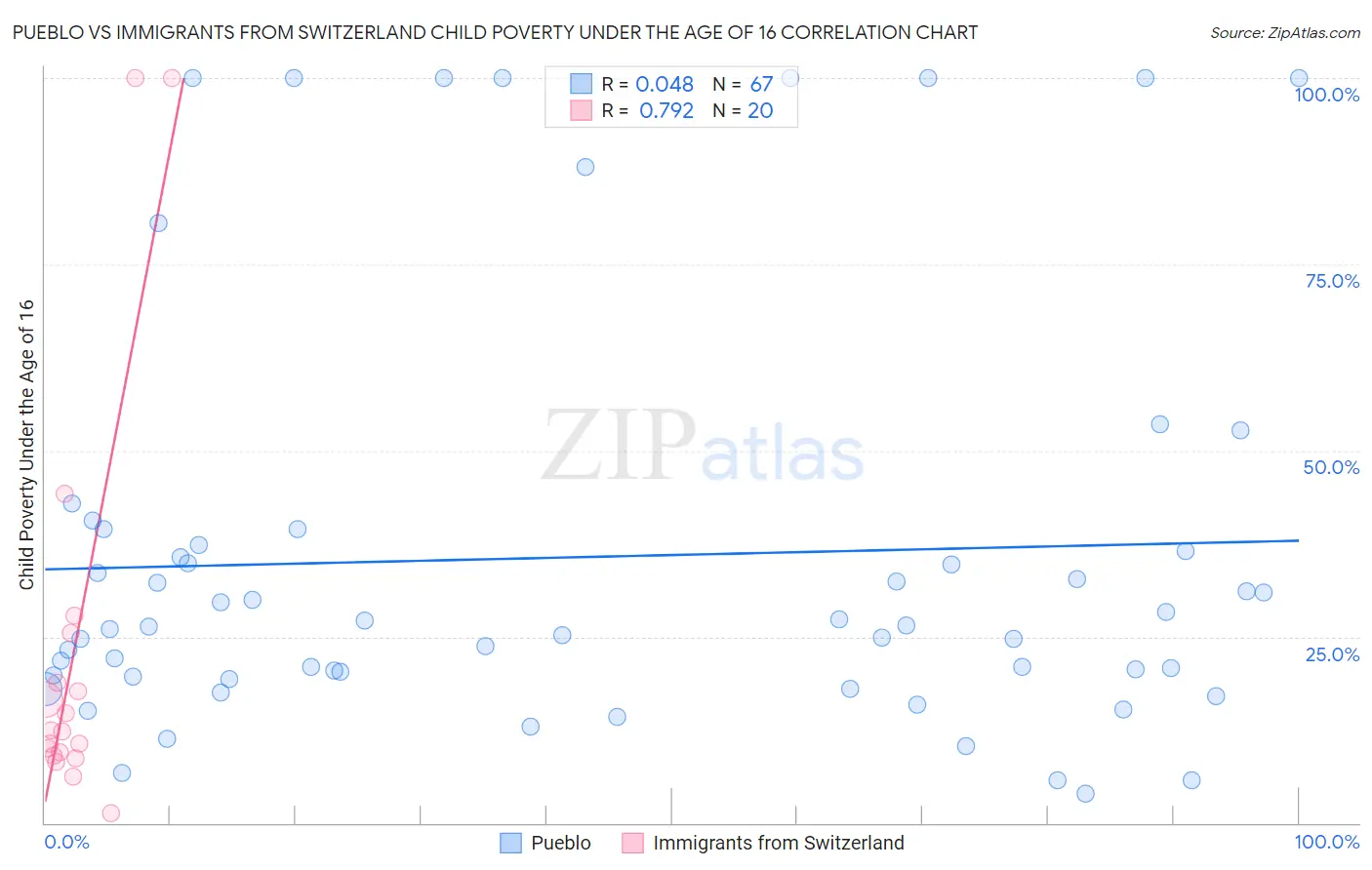 Pueblo vs Immigrants from Switzerland Child Poverty Under the Age of 16