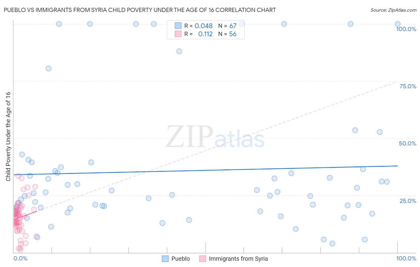 Pueblo vs Immigrants from Syria Child Poverty Under the Age of 16