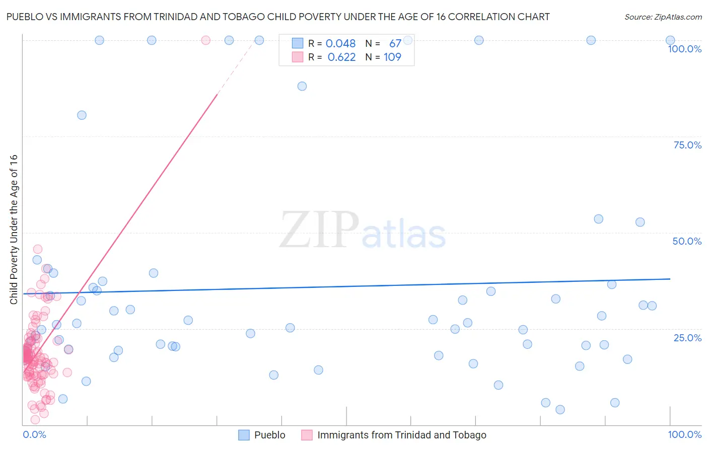Pueblo vs Immigrants from Trinidad and Tobago Child Poverty Under the Age of 16