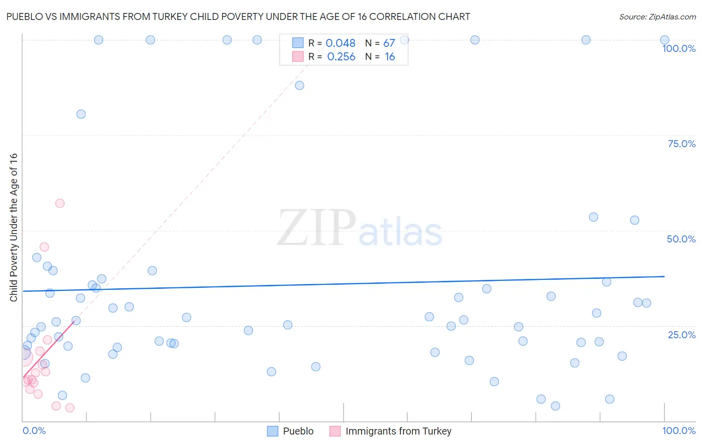 Pueblo vs Immigrants from Turkey Child Poverty Under the Age of 16