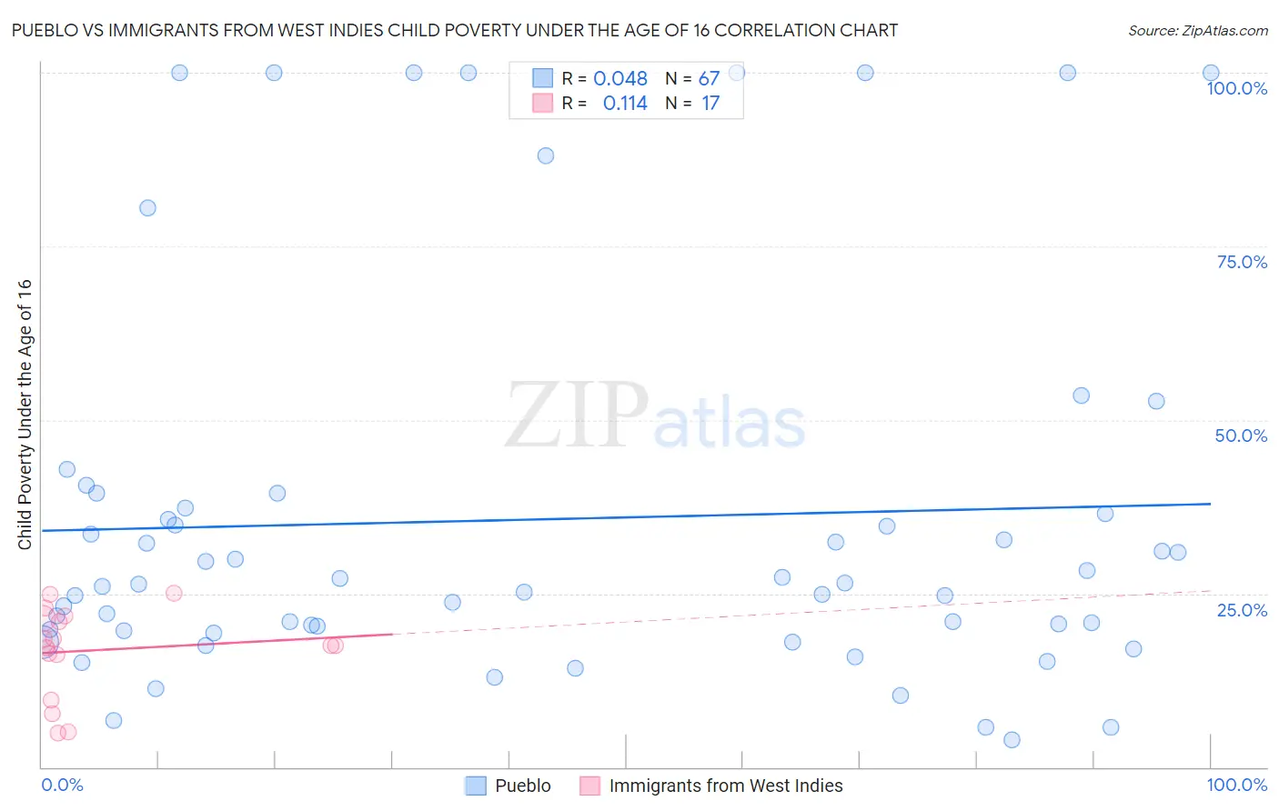 Pueblo vs Immigrants from West Indies Child Poverty Under the Age of 16