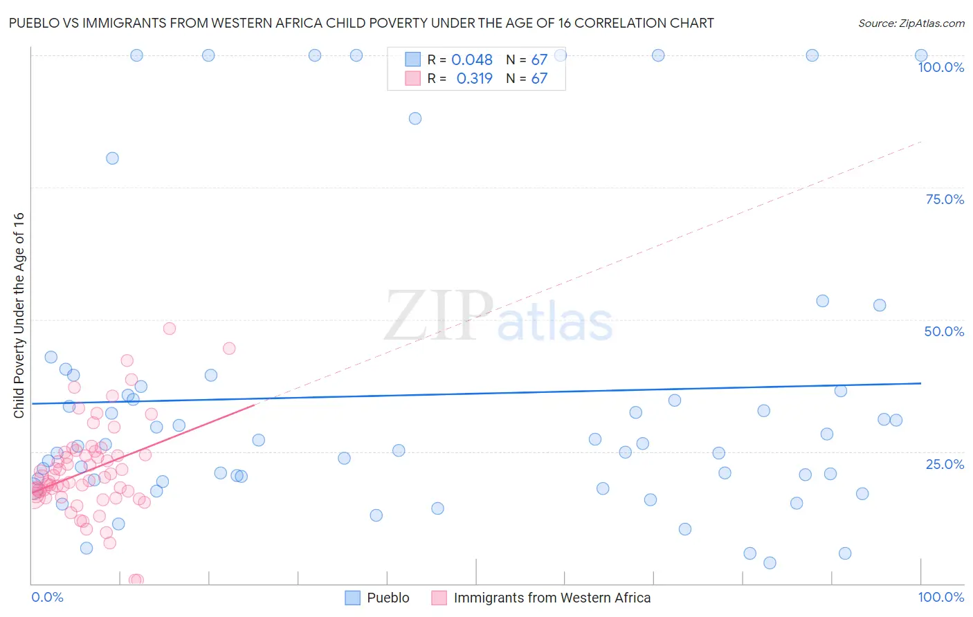 Pueblo vs Immigrants from Western Africa Child Poverty Under the Age of 16