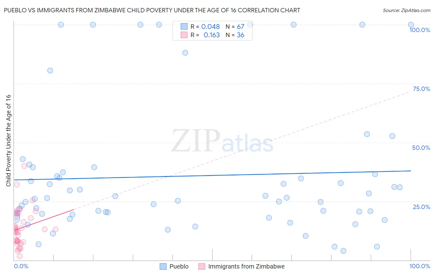 Pueblo vs Immigrants from Zimbabwe Child Poverty Under the Age of 16
