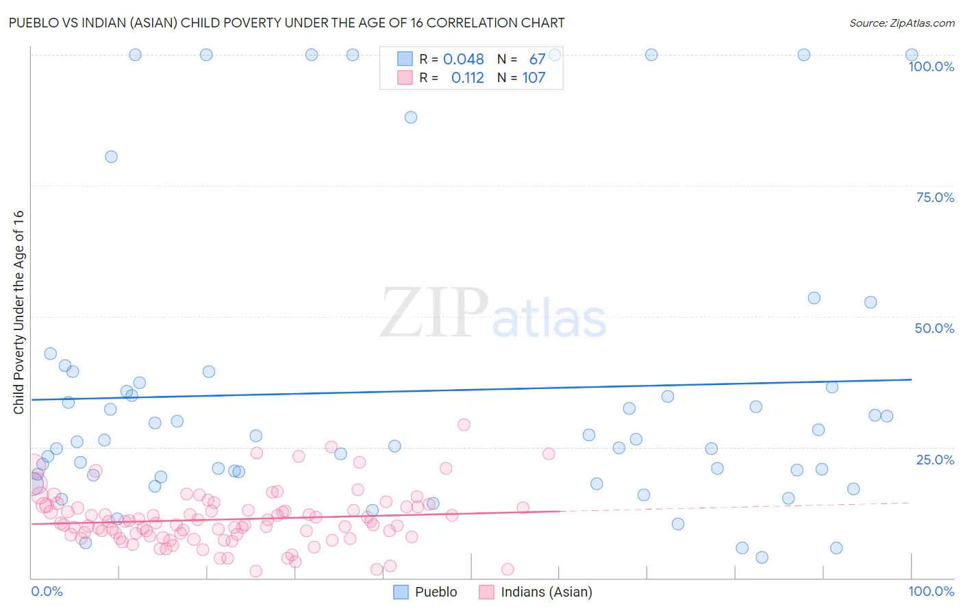 Pueblo vs Indian (Asian) Child Poverty Under the Age of 16