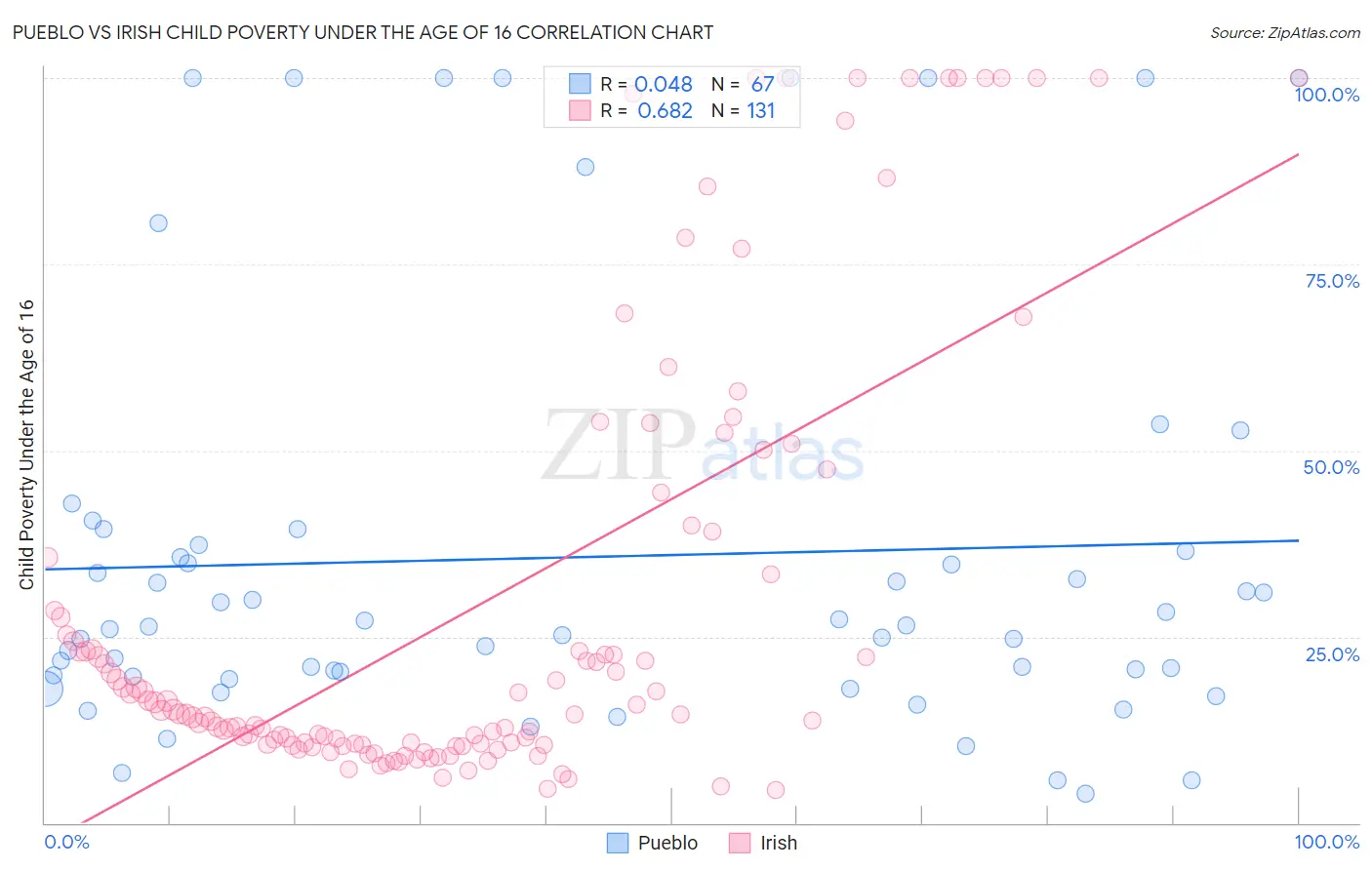 Pueblo vs Irish Child Poverty Under the Age of 16