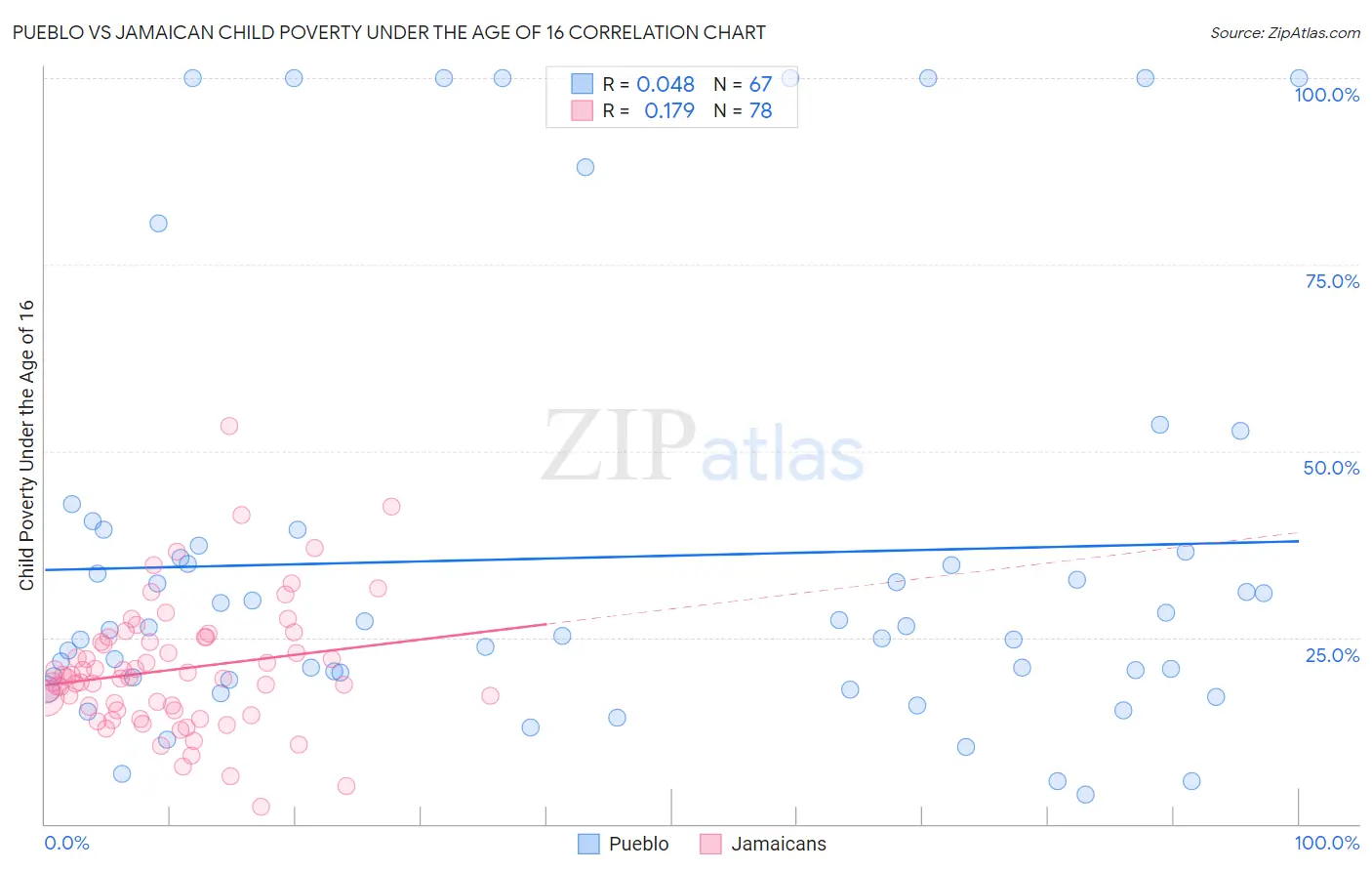 Pueblo vs Jamaican Child Poverty Under the Age of 16